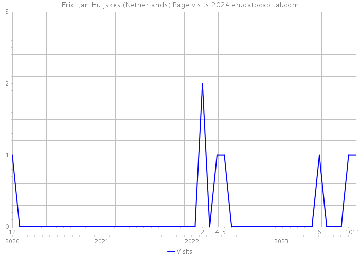 Eric-Jan Huijskes (Netherlands) Page visits 2024 