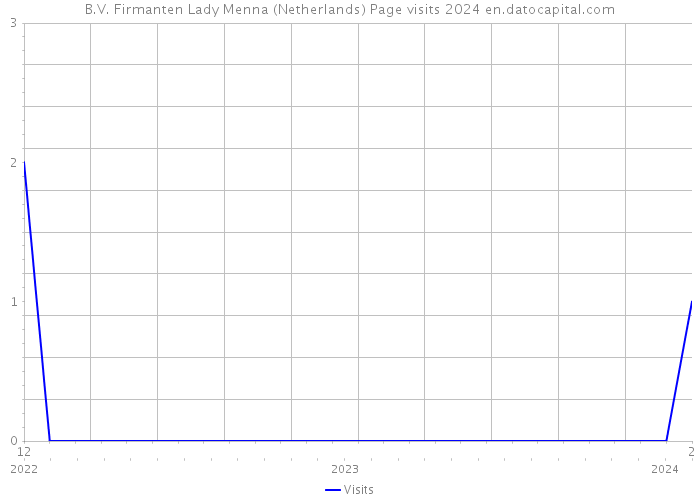 B.V. Firmanten Lady Menna (Netherlands) Page visits 2024 