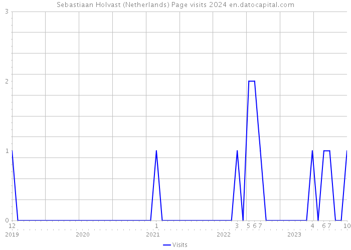 Sebastiaan Holvast (Netherlands) Page visits 2024 