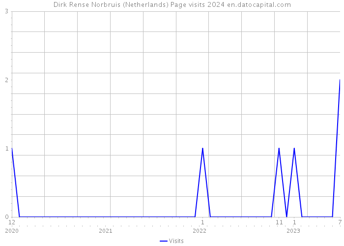 Dirk Rense Norbruis (Netherlands) Page visits 2024 