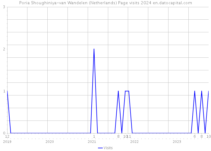 Poria Shoughiniya-van Wandelen (Netherlands) Page visits 2024 