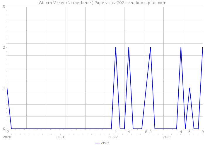 Willem Visser (Netherlands) Page visits 2024 