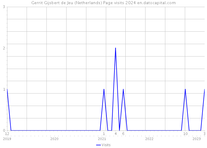 Gerrit Gijsbert de Jeu (Netherlands) Page visits 2024 