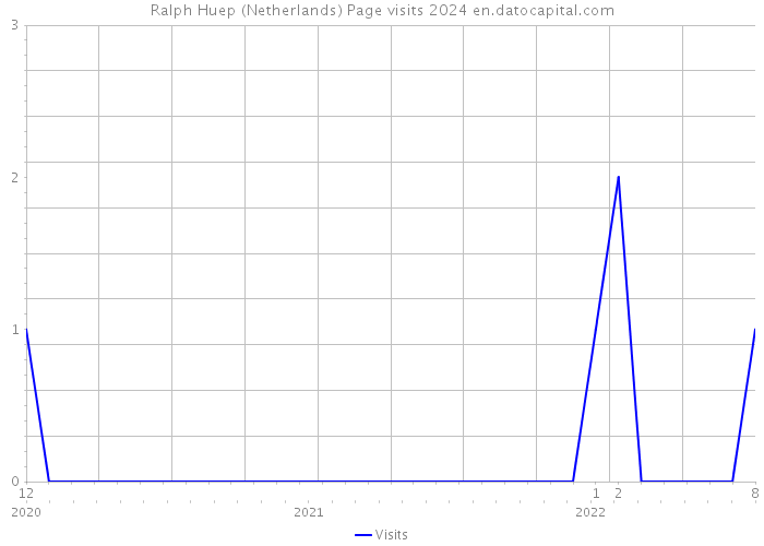Ralph Huep (Netherlands) Page visits 2024 
