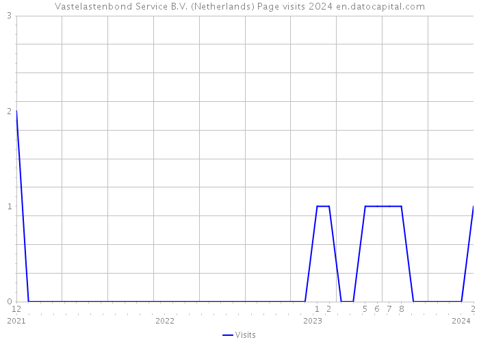 Vastelastenbond Service B.V. (Netherlands) Page visits 2024 