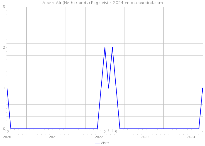 Albert Alt (Netherlands) Page visits 2024 