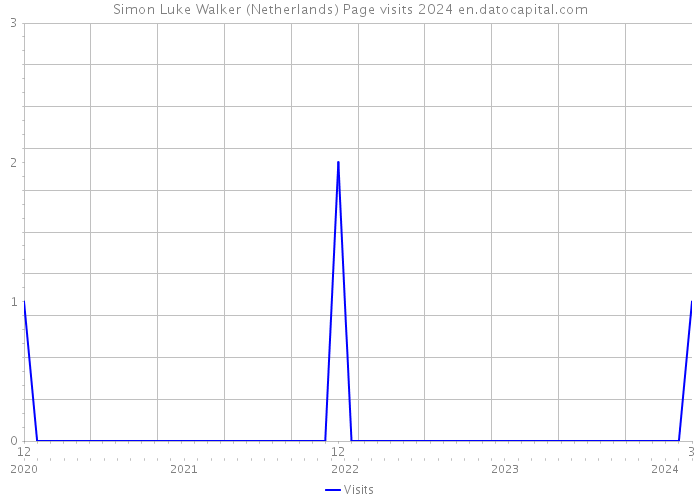 Simon Luke Walker (Netherlands) Page visits 2024 