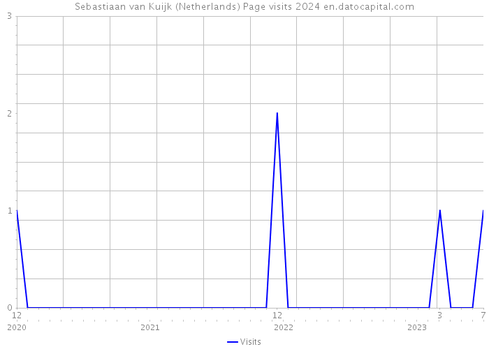 Sebastiaan van Kuijk (Netherlands) Page visits 2024 