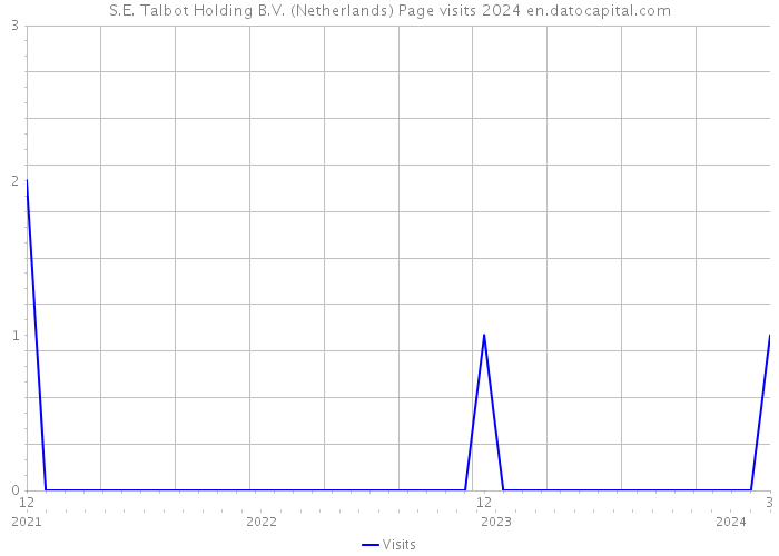 S.E. Talbot Holding B.V. (Netherlands) Page visits 2024 
