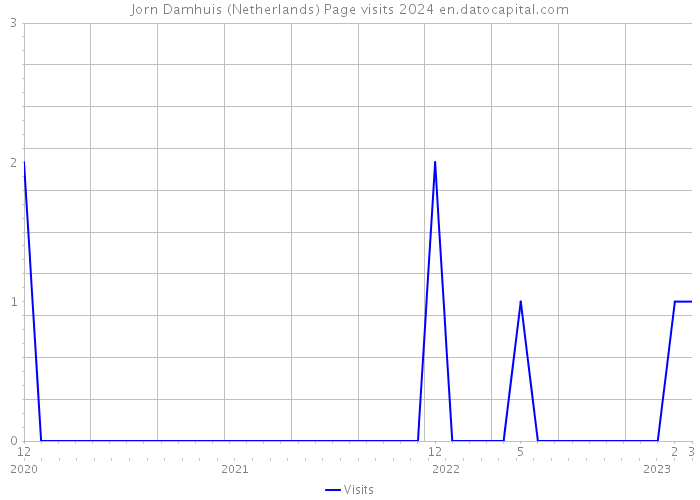 Jorn Damhuis (Netherlands) Page visits 2024 