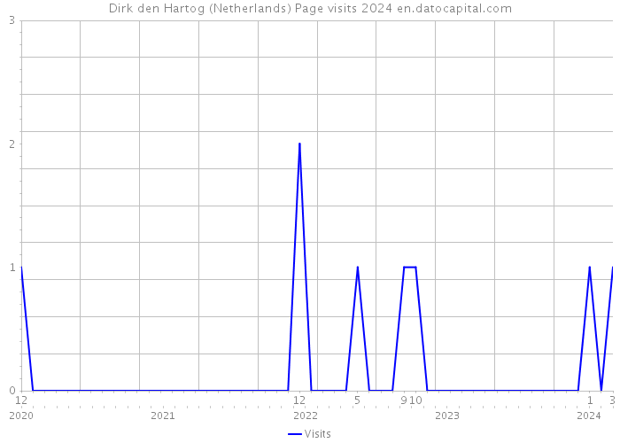Dirk den Hartog (Netherlands) Page visits 2024 