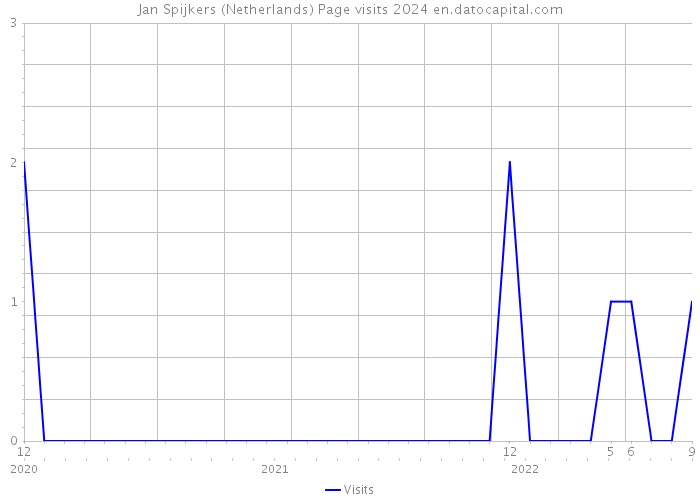 Jan Spijkers (Netherlands) Page visits 2024 