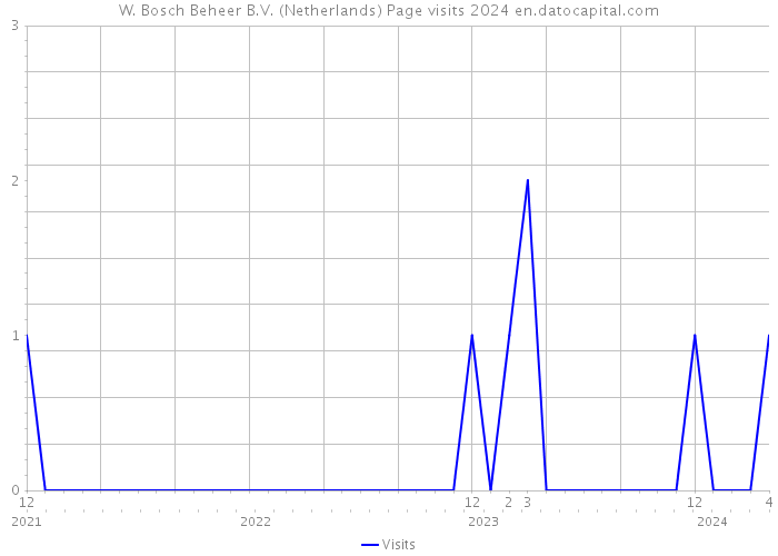 W. Bosch Beheer B.V. (Netherlands) Page visits 2024 