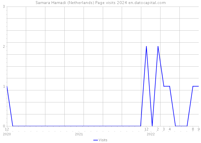 Samara Hamadi (Netherlands) Page visits 2024 