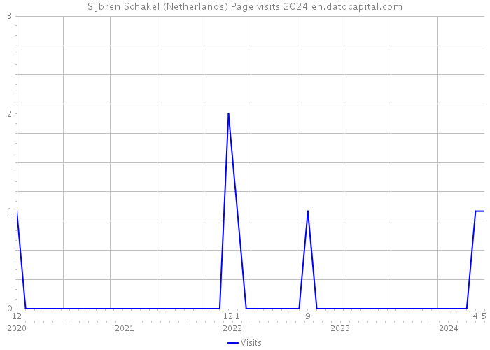 Sijbren Schakel (Netherlands) Page visits 2024 