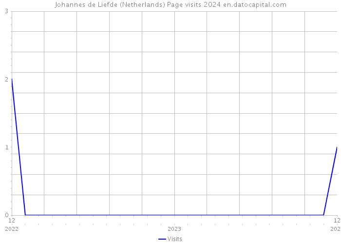 Johannes de Liefde (Netherlands) Page visits 2024 
