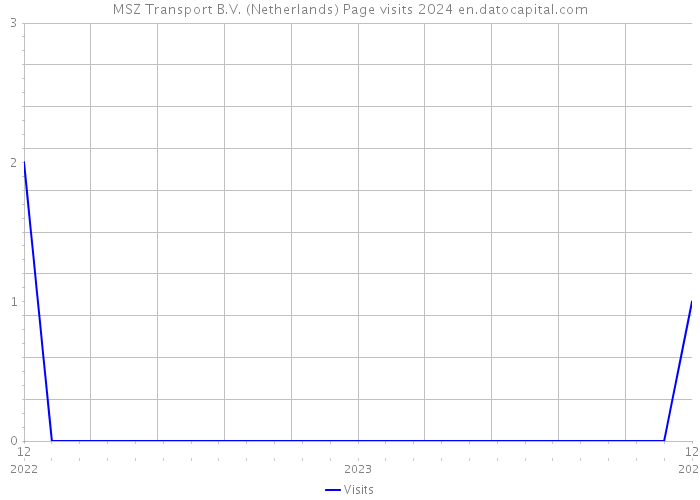 MSZ Transport B.V. (Netherlands) Page visits 2024 