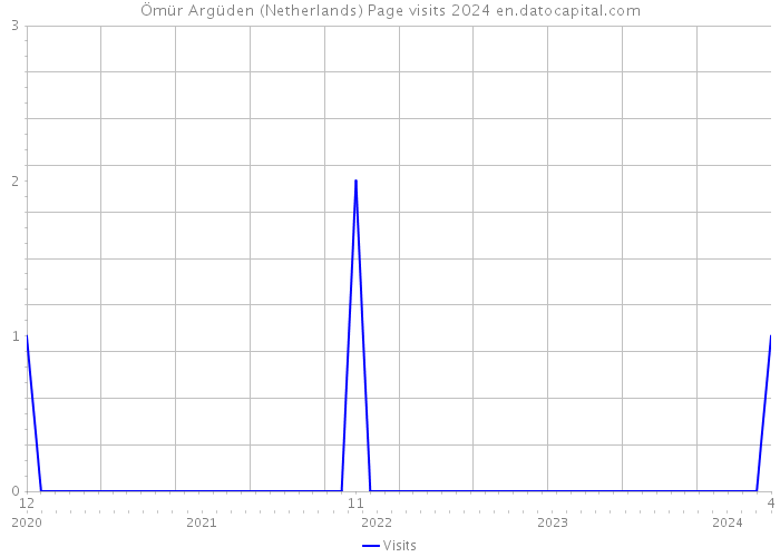 Ömür Argüden (Netherlands) Page visits 2024 