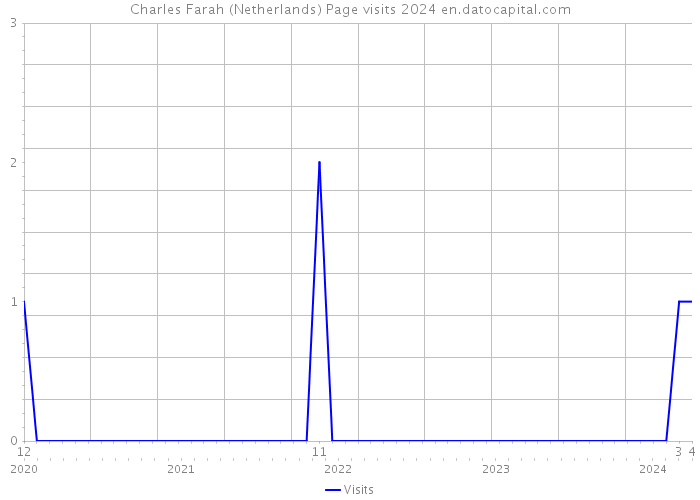 Charles Farah (Netherlands) Page visits 2024 