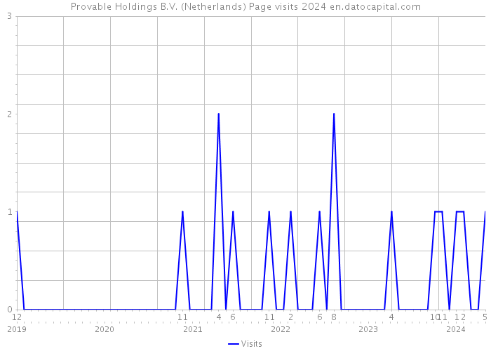 Provable Holdings B.V. (Netherlands) Page visits 2024 