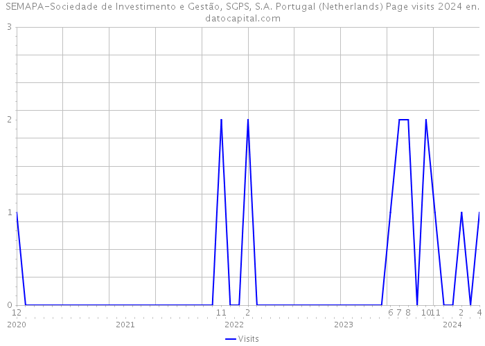 SEMAPA-Sociedade de Investimento e Gestão, SGPS, S.A. Portugal (Netherlands) Page visits 2024 