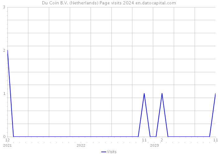 Du Coin B.V. (Netherlands) Page visits 2024 