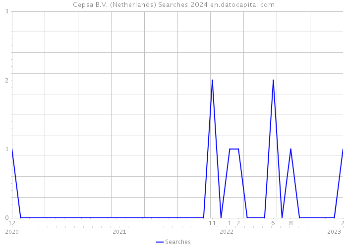 Cepsa B.V. (Netherlands) Searches 2024 