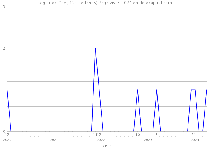 Rogier de Goeij (Netherlands) Page visits 2024 