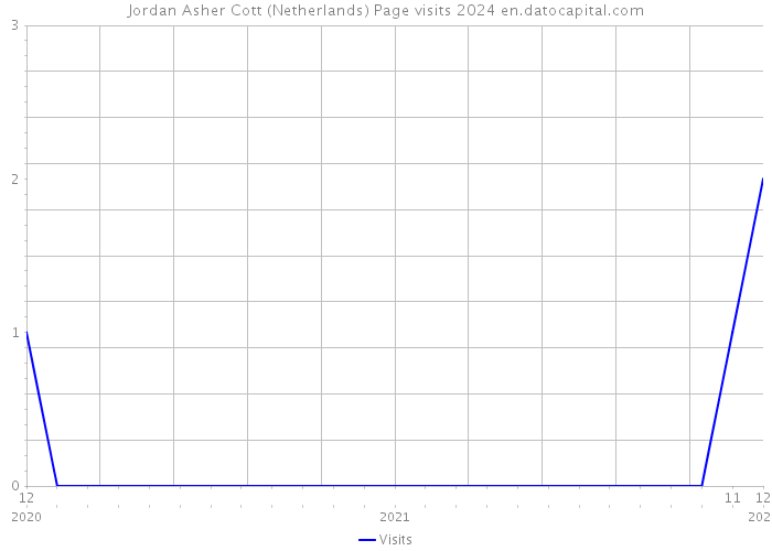 Jordan Asher Cott (Netherlands) Page visits 2024 