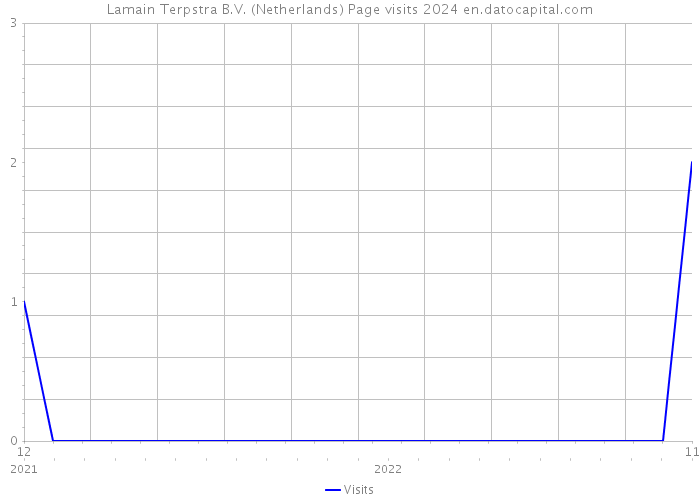 Lamain Terpstra B.V. (Netherlands) Page visits 2024 