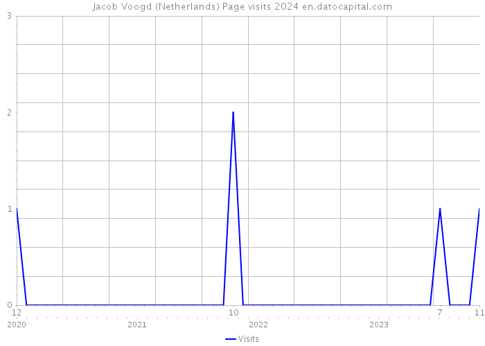 Jacob Voogd (Netherlands) Page visits 2024 