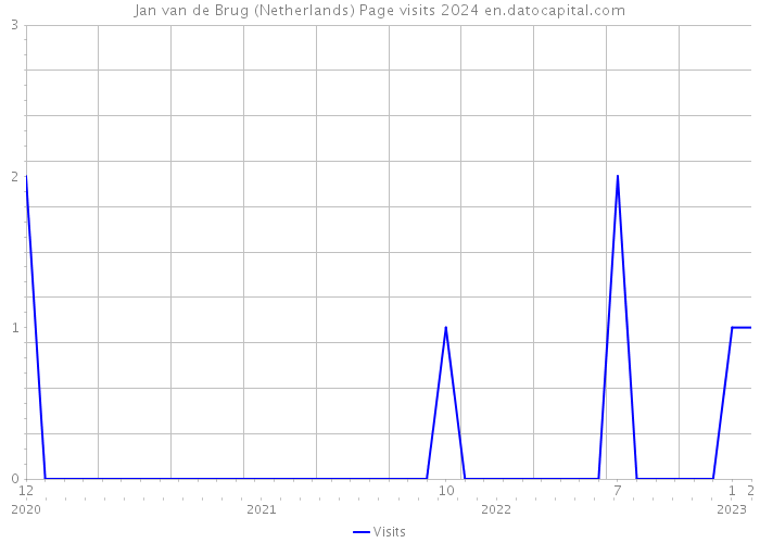 Jan van de Brug (Netherlands) Page visits 2024 