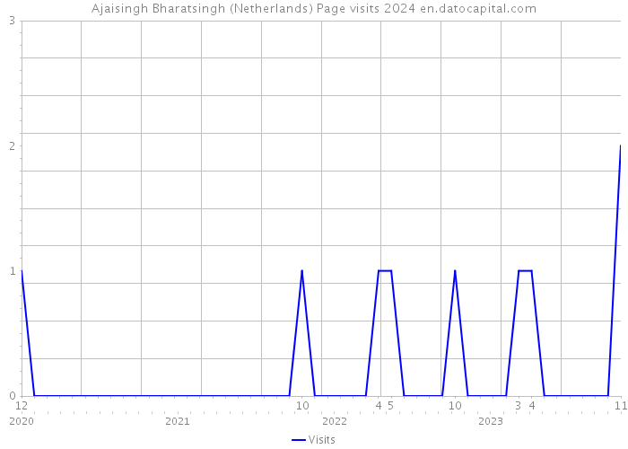 Ajaisingh Bharatsingh (Netherlands) Page visits 2024 