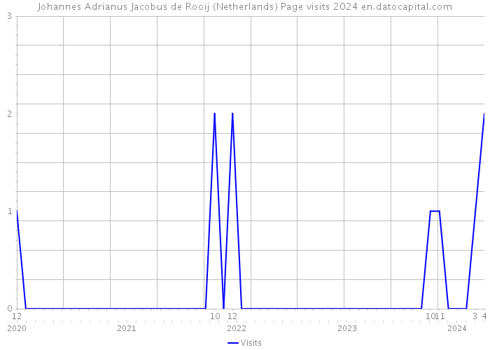 Johannes Adrianus Jacobus de Rooij (Netherlands) Page visits 2024 