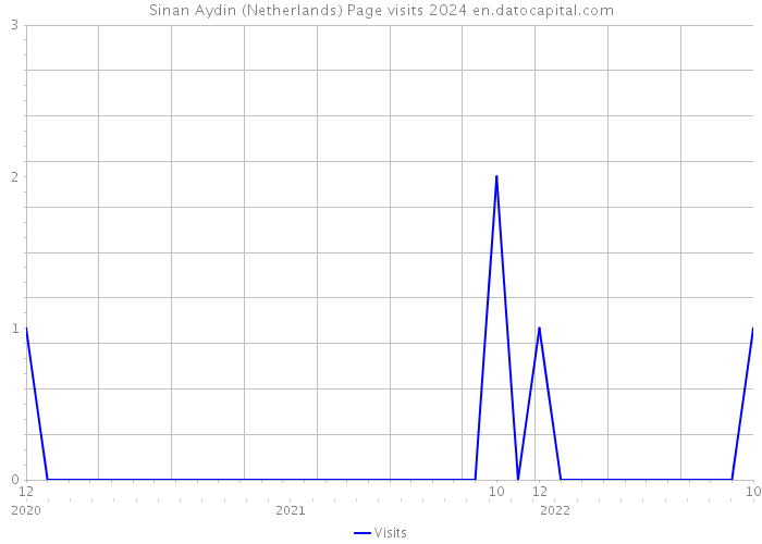 Sinan Aydin (Netherlands) Page visits 2024 