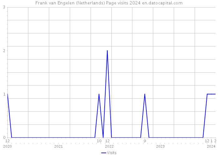 Frank van Engelen (Netherlands) Page visits 2024 
