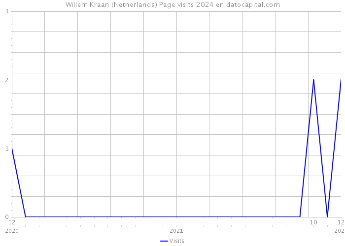 Willem Kraan (Netherlands) Page visits 2024 