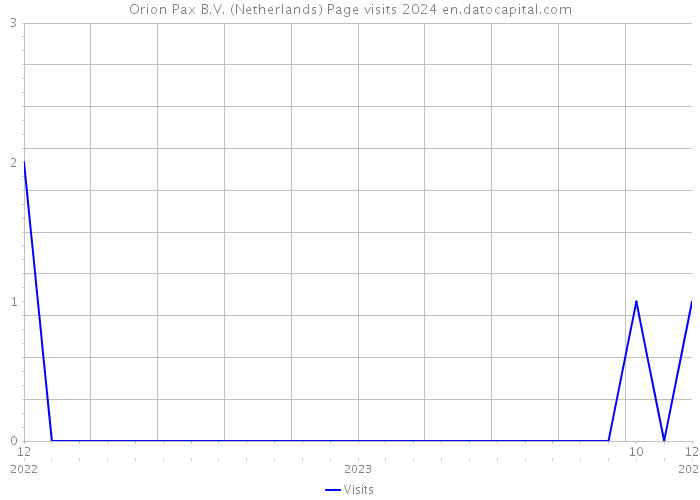 Orion Pax B.V. (Netherlands) Page visits 2024 