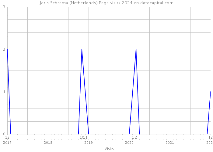 Joris Schrama (Netherlands) Page visits 2024 