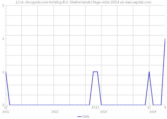 J.C.A. Hoogenboom Holding B.V. (Netherlands) Page visits 2024 