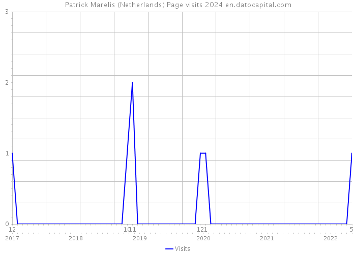Patrick Marelis (Netherlands) Page visits 2024 