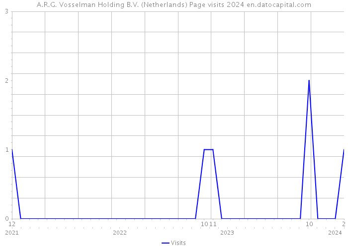 A.R.G. Vosselman Holding B.V. (Netherlands) Page visits 2024 