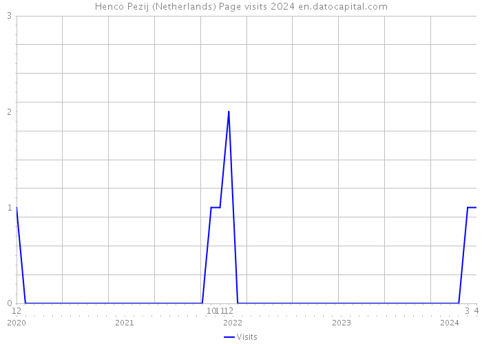 Henco Pezij (Netherlands) Page visits 2024 