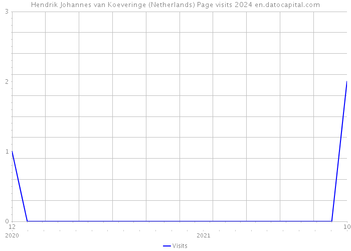 Hendrik Johannes van Koeveringe (Netherlands) Page visits 2024 