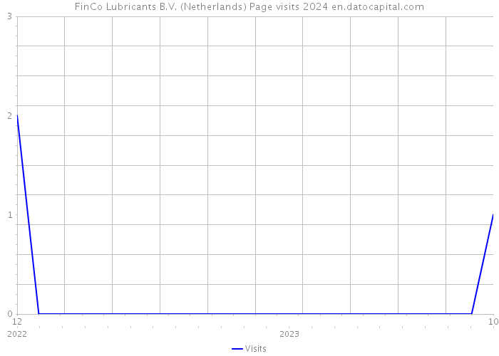 FinCo Lubricants B.V. (Netherlands) Page visits 2024 