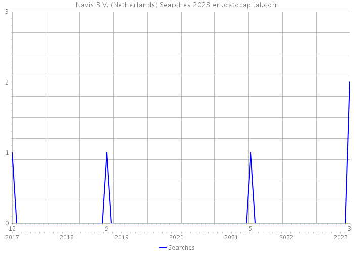 Navis B.V. (Netherlands) Searches 2023 
