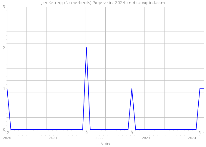 Jan Ketting (Netherlands) Page visits 2024 