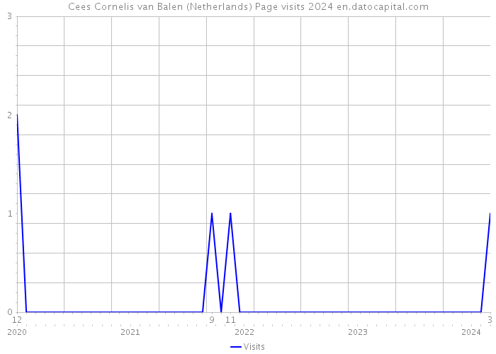 Cees Cornelis van Balen (Netherlands) Page visits 2024 
