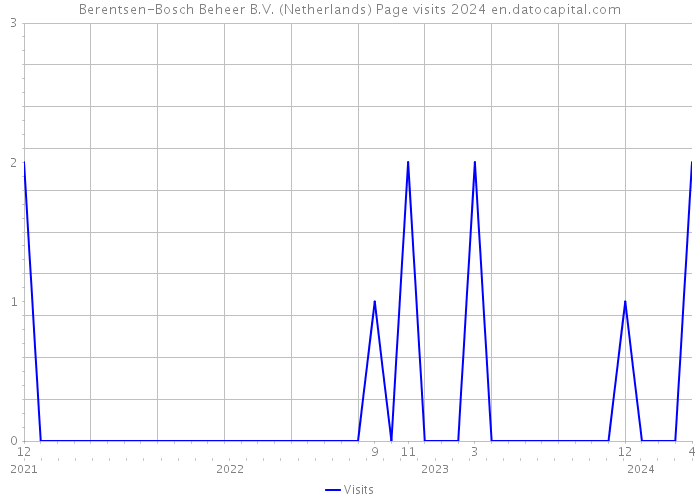 Berentsen-Bosch Beheer B.V. (Netherlands) Page visits 2024 