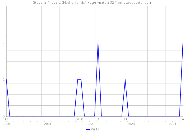 Stevens Nicosia (Netherlands) Page visits 2024 